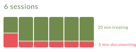 25% of time spent documenting